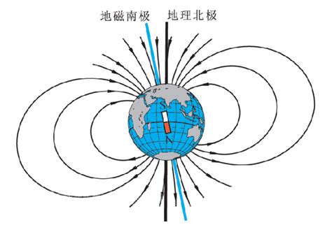 地球磁場方向|地磁场